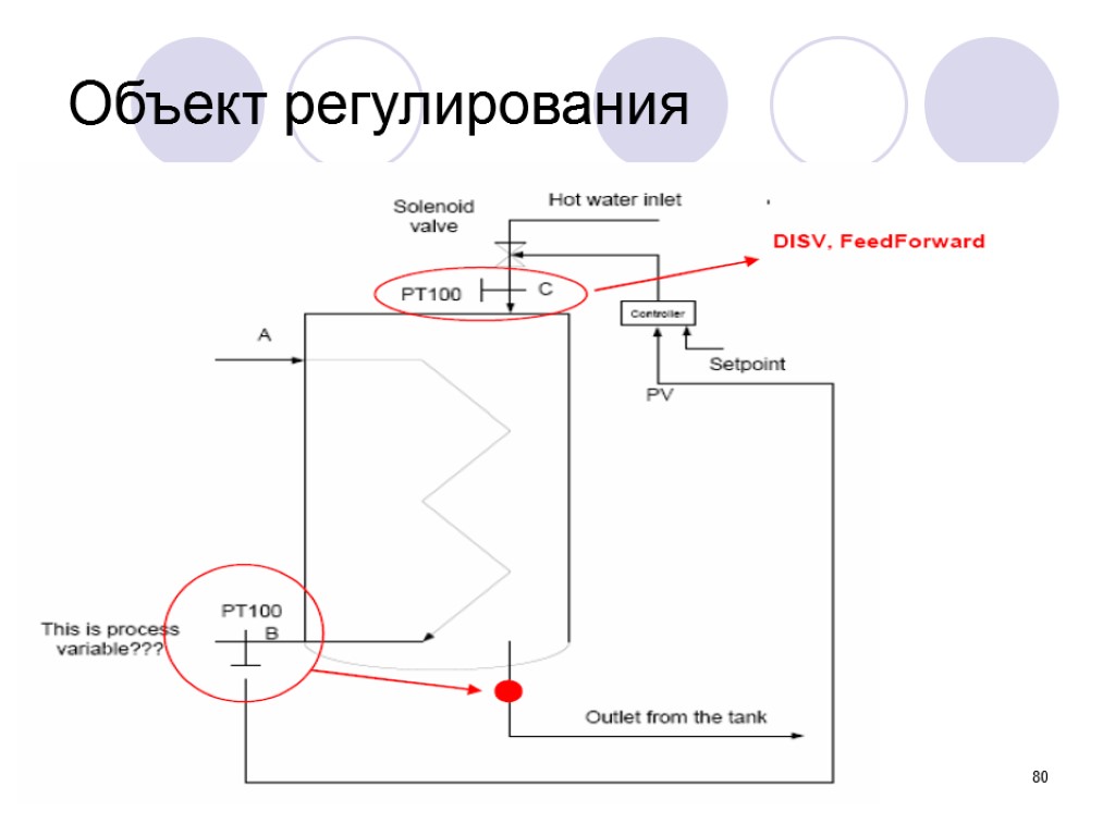 80 Объект регулирования